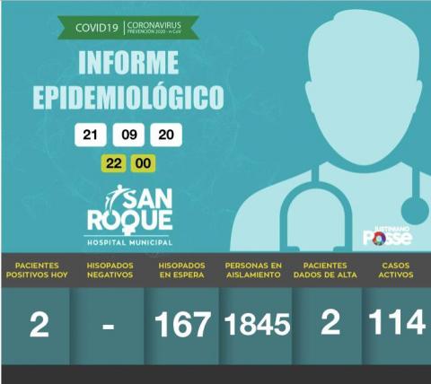 Informe DIARIO Hospital Municipal San Roque - 21 DE SEPTIEMBRE DE 2020 - 22:00HS..- 