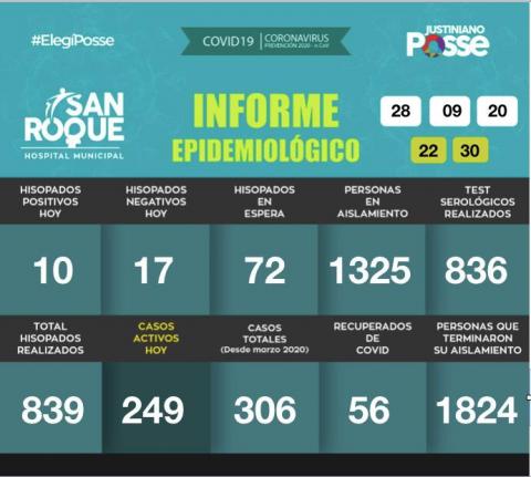 Informe DIARIO Hospital Municipal San Roque - 28 DE SEPTIEMBRE DE 2020 - 22:30 HS