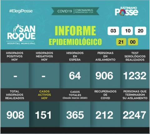 Informe DIARIO Hospital Municipal San Roque - 03 DE OCTUBRE DE 2020 - 21:00HS
