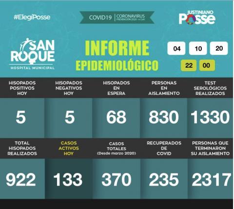 Informe DIARIO Hospital Municipal San Roque - 04 DE OCTUBRE DE 2020 - 22:00HS