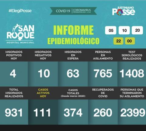 Informe DIARIO Hospital Municipal San Roque - 05 DE OCTUBRE DE 2020 - 22:00HS.