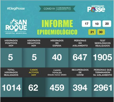 Informe DIARIO Hospital Municipal San Roque - 17 DE OCTUBRE DE 2020 - 21:30 HS.