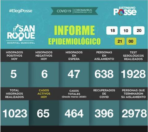 Informe DIARIO Hospital Municipal San Roque - 18 DE OCTUBRE DE 2020 - 21:00 HS.