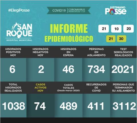 Informe DIARIO Hospital Municipal San Roque - 21 DE OCTUBRE DE 2020 - 21:30 HS.