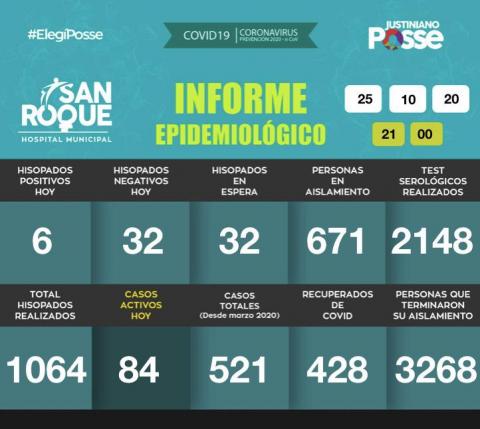 Informe DIARIO Hospital Municipal San Roque - 25 DE OCTUBRE DE 2020 - 21:00 HS.