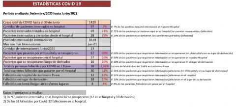 Estadísticas pacientes internados COVID-19
